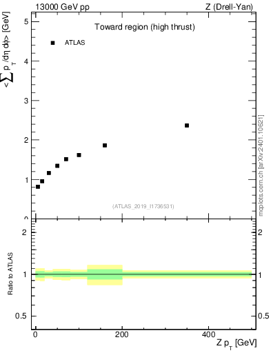 Plot of avgsumpt-vs-z.pt in 13000 GeV pp collisions