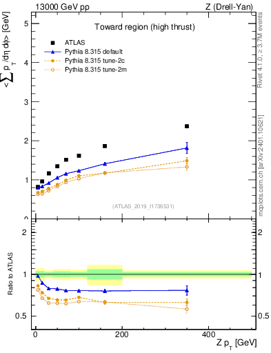 Plot of avgsumpt-vs-z.pt in 13000 GeV pp collisions