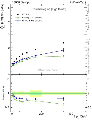 Plot of avgsumpt-vs-z.pt in 13000 GeV pp collisions