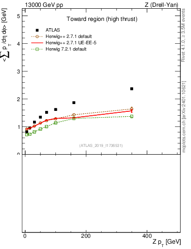Plot of avgsumpt-vs-z.pt in 13000 GeV pp collisions