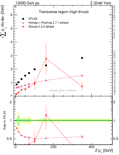 Plot of avgsumpt-vs-z.pt in 13000 GeV pp collisions