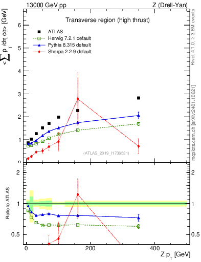 Plot of avgsumpt-vs-z.pt in 13000 GeV pp collisions
