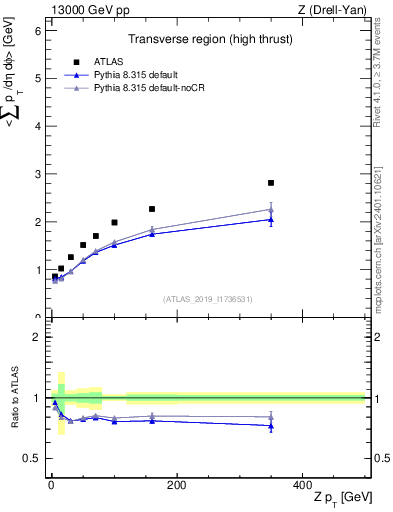Plot of avgsumpt-vs-z.pt in 13000 GeV pp collisions