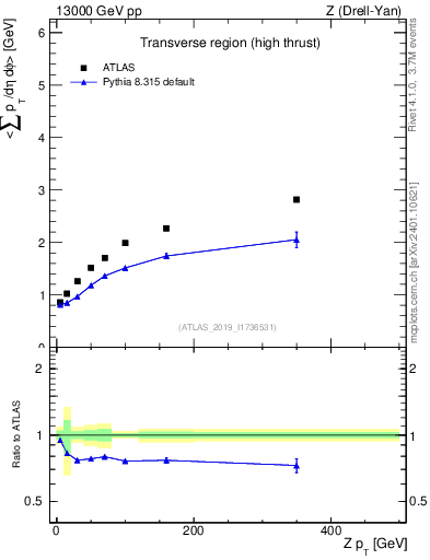 Plot of avgsumpt-vs-z.pt in 13000 GeV pp collisions