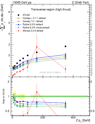 Plot of avgsumpt-vs-z.pt in 13000 GeV pp collisions