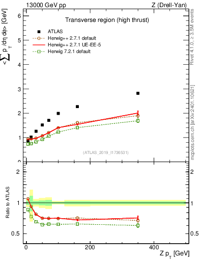 Plot of avgsumpt-vs-z.pt in 13000 GeV pp collisions