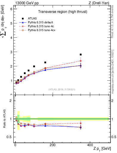 Plot of avgsumpt-vs-z.pt in 13000 GeV pp collisions