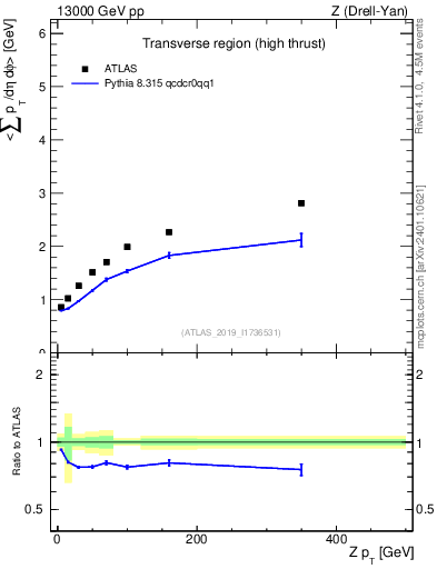 Plot of avgsumpt-vs-z.pt in 13000 GeV pp collisions
