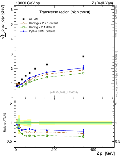 Plot of avgsumpt-vs-z.pt in 13000 GeV pp collisions