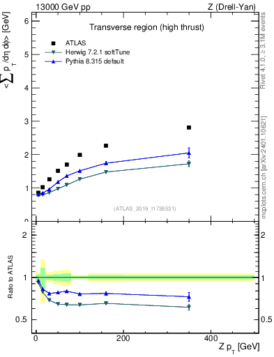 Plot of avgsumpt-vs-z.pt in 13000 GeV pp collisions