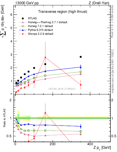 Plot of avgsumpt-vs-z.pt in 13000 GeV pp collisions