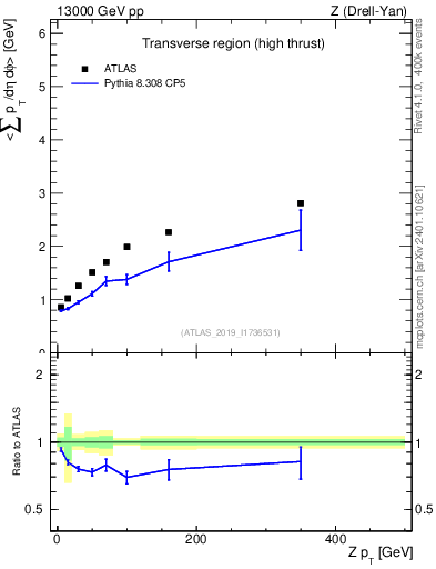 Plot of avgsumpt-vs-z.pt in 13000 GeV pp collisions