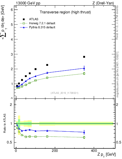 Plot of avgsumpt-vs-z.pt in 13000 GeV pp collisions