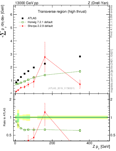 Plot of avgsumpt-vs-z.pt in 13000 GeV pp collisions