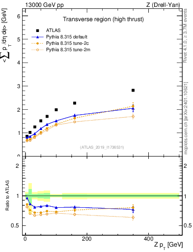 Plot of avgsumpt-vs-z.pt in 13000 GeV pp collisions