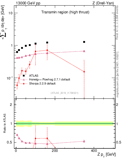 Plot of avgsumpt-vs-z.pt in 13000 GeV pp collisions