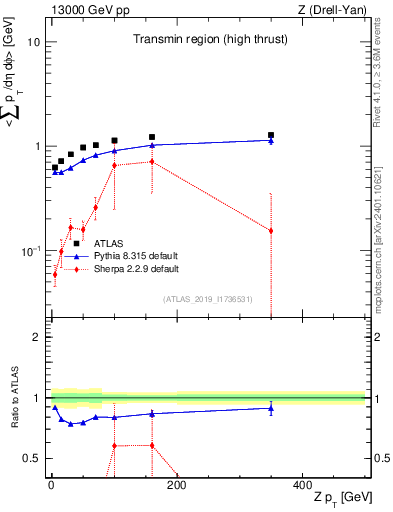 Plot of avgsumpt-vs-z.pt in 13000 GeV pp collisions
