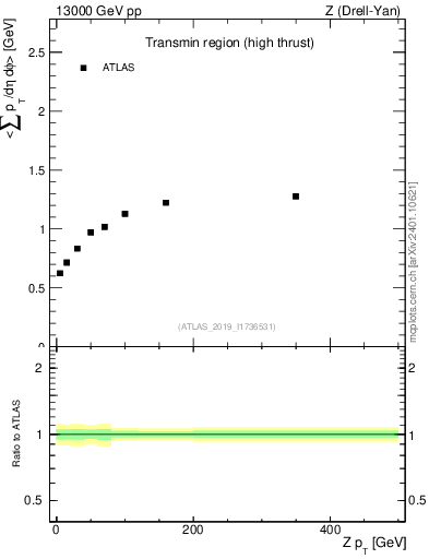 Plot of avgsumpt-vs-z.pt in 13000 GeV pp collisions