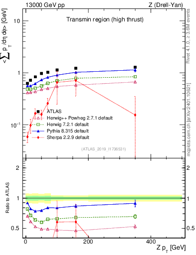 Plot of avgsumpt-vs-z.pt in 13000 GeV pp collisions