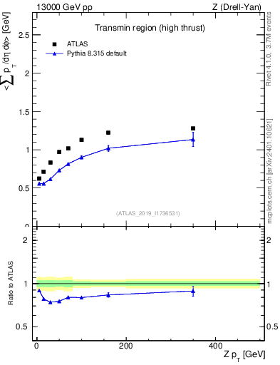 Plot of avgsumpt-vs-z.pt in 13000 GeV pp collisions
