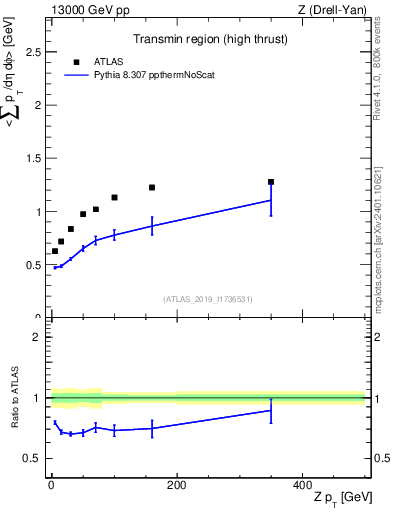 Plot of avgsumpt-vs-z.pt in 13000 GeV pp collisions