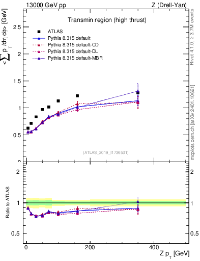Plot of avgsumpt-vs-z.pt in 13000 GeV pp collisions