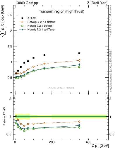 Plot of avgsumpt-vs-z.pt in 13000 GeV pp collisions