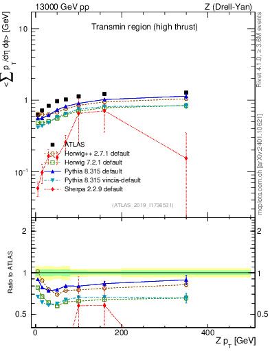 Plot of avgsumpt-vs-z.pt in 13000 GeV pp collisions
