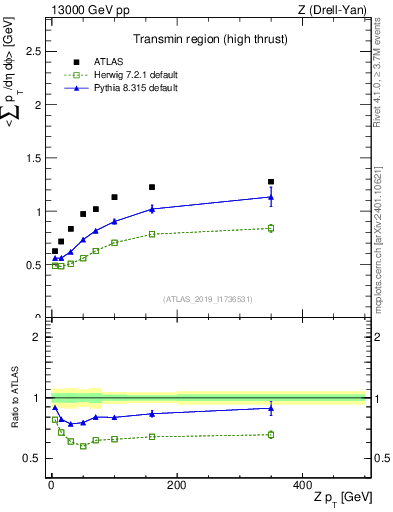 Plot of avgsumpt-vs-z.pt in 13000 GeV pp collisions