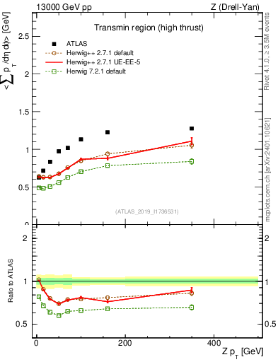 Plot of avgsumpt-vs-z.pt in 13000 GeV pp collisions