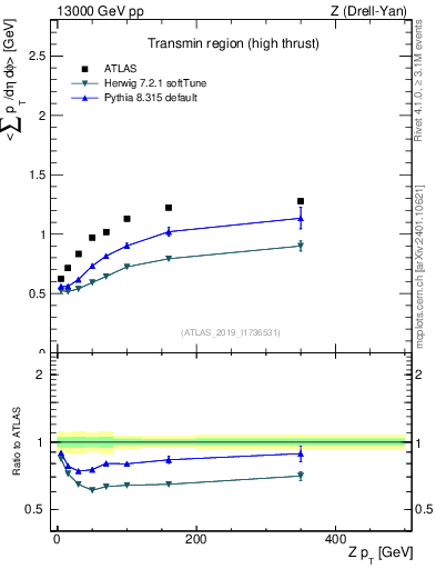 Plot of avgsumpt-vs-z.pt in 13000 GeV pp collisions