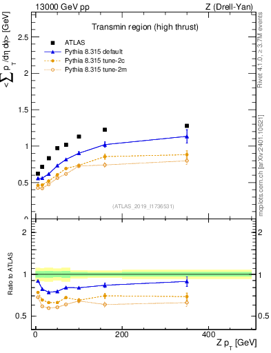 Plot of avgsumpt-vs-z.pt in 13000 GeV pp collisions