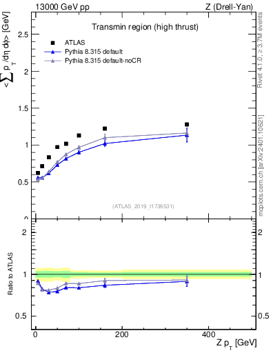 Plot of avgsumpt-vs-z.pt in 13000 GeV pp collisions
