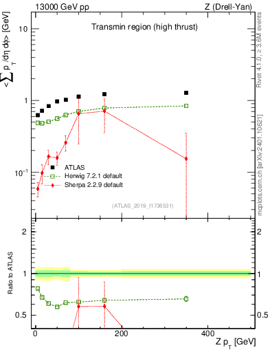 Plot of avgsumpt-vs-z.pt in 13000 GeV pp collisions