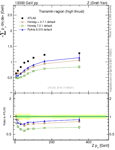 Plot of avgsumpt-vs-z.pt in 13000 GeV pp collisions