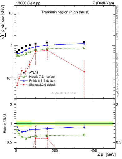 Plot of avgsumpt-vs-z.pt in 13000 GeV pp collisions