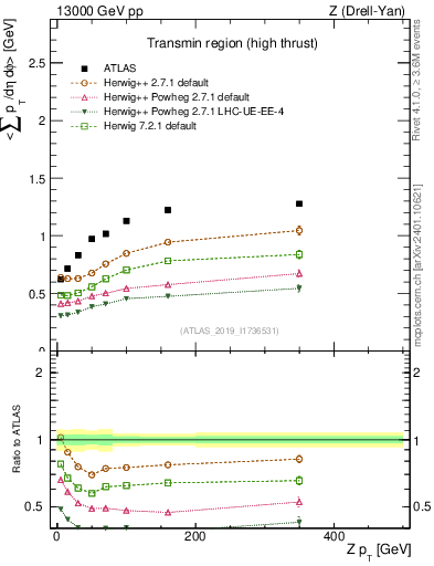 Plot of avgsumpt-vs-z.pt in 13000 GeV pp collisions