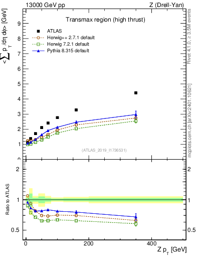 Plot of avgsumpt-vs-z.pt in 13000 GeV pp collisions