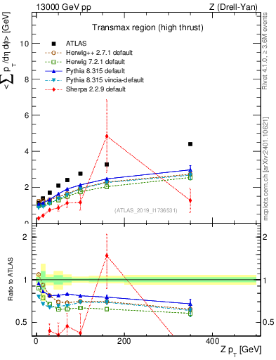 Plot of avgsumpt-vs-z.pt in 13000 GeV pp collisions