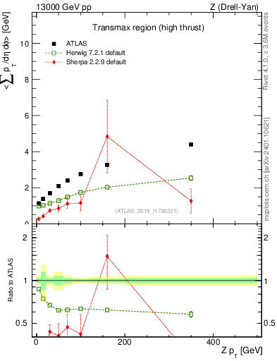 Plot of avgsumpt-vs-z.pt in 13000 GeV pp collisions