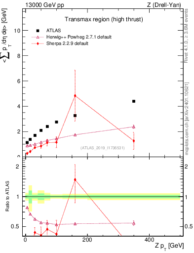 Plot of avgsumpt-vs-z.pt in 13000 GeV pp collisions