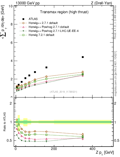Plot of avgsumpt-vs-z.pt in 13000 GeV pp collisions