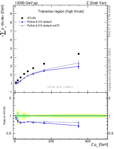 Plot of avgsumpt-vs-z.pt in 13000 GeV pp collisions