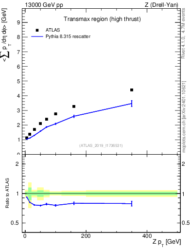 Plot of avgsumpt-vs-z.pt in 13000 GeV pp collisions