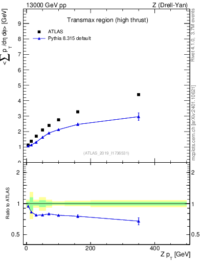 Plot of avgsumpt-vs-z.pt in 13000 GeV pp collisions