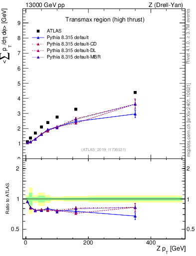 Plot of avgsumpt-vs-z.pt in 13000 GeV pp collisions