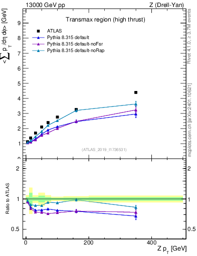 Plot of avgsumpt-vs-z.pt in 13000 GeV pp collisions