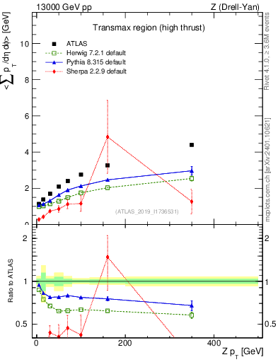 Plot of avgsumpt-vs-z.pt in 13000 GeV pp collisions