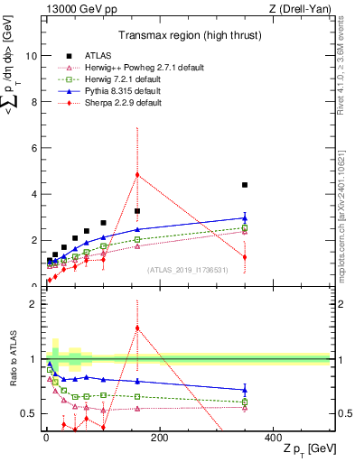 Plot of avgsumpt-vs-z.pt in 13000 GeV pp collisions