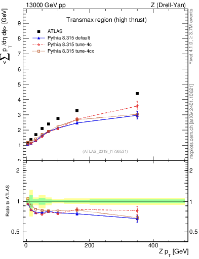 Plot of avgsumpt-vs-z.pt in 13000 GeV pp collisions